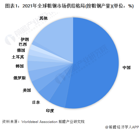 1849亿吨！世界钢协：2024年全球钢铁需求将继续保持增长19%【附全球钢铁行业竞争格局分析】(图1)