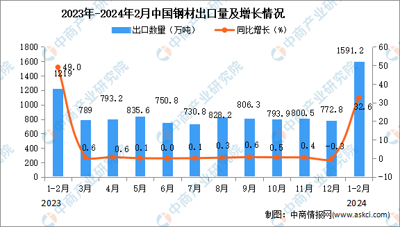 2024年1-2月中国钢材出口数据统计分析:出口量同比增长近三成(图1)