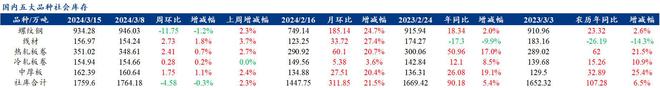 Mysteel解读：聚焦钢铁产业数据（2024年3月14日）——五大品种钢材供给库存需求三增基本面整体偏弱(图3)