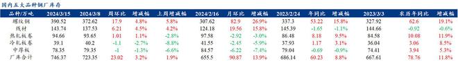 Mysteel解读：聚焦钢铁产业数据（2024年3月14日）——五大品种钢材供给库存需求三增基本面整体偏弱(图2)