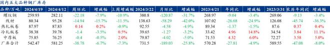 Mysteel解读：聚焦钢铁产业数据（2024年4月18日）—五大品种钢材供增需降库存持续去化(图2)