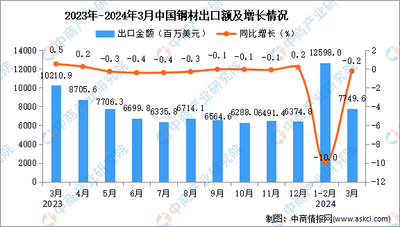 2024年3月中国钢材出口数据统计分析：出口量同比增长03%(图2)