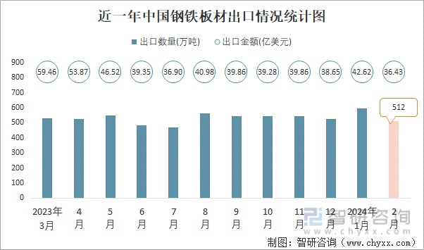 2024年2月中国钢铁板材出口数量和出口金额分别为512万吨和3643亿美元(图1)