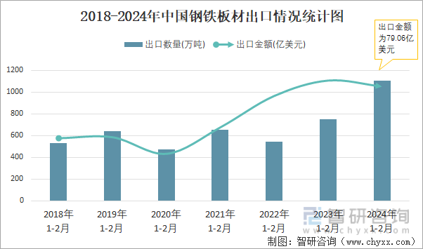 2024年2月中国钢铁板材出口数量和出口金额分别为512万吨和3643亿美元(图2)