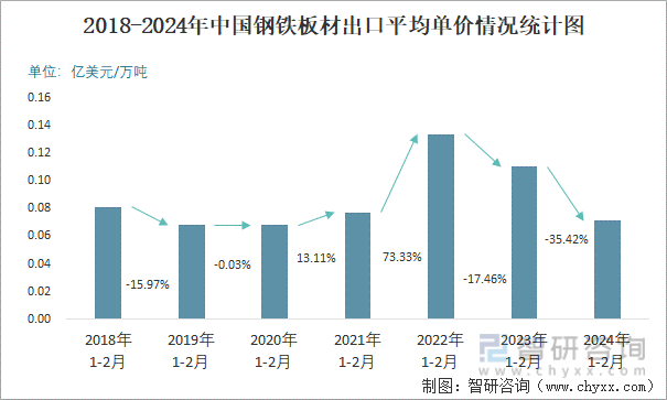 2024年2月中国钢铁板材出口数量和出口金额分别为512万吨和3643亿美元(图3)