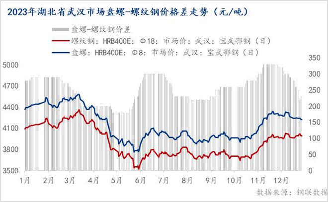 Mysteel：湖北建筑钢材品种2023年市场回顾和2024年展望(图1)