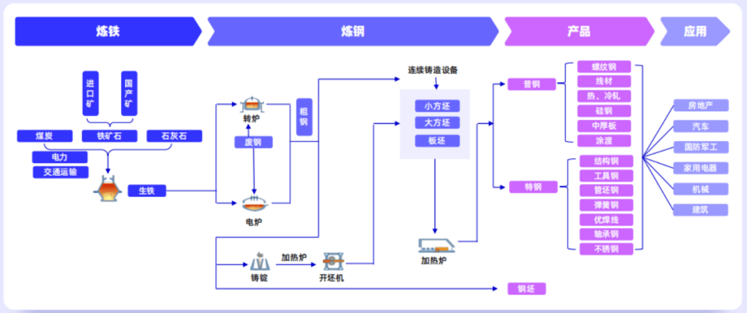 2024钢材品类深度研究报告（附）(图1)