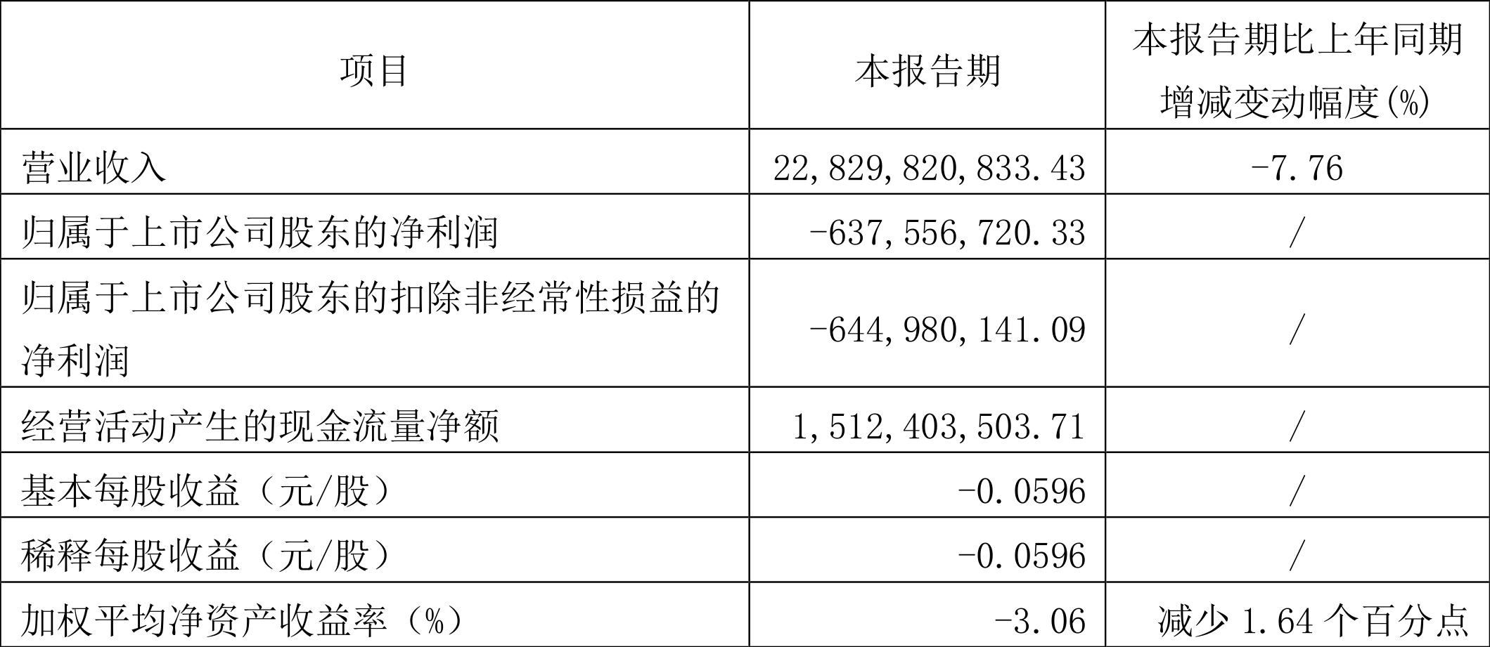山东钢铁:2024年第一季度亏损638亿元(图1)