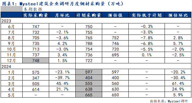 Mysteel调研：“银四”建筑企业钢材采购量增速放缓(图2)