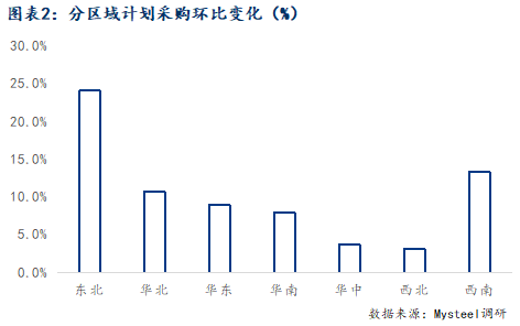 Mysteel调研：“银四”建筑企业钢材采购量增速放缓(图3)