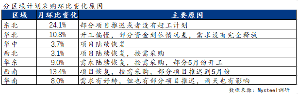 Mysteel调研：“银四”建筑企业钢材采购量增速放缓(图4)