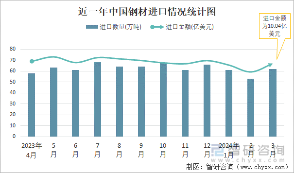 2024年3月中国钢材进出口数量分别为62万吨和989万吨(图1)