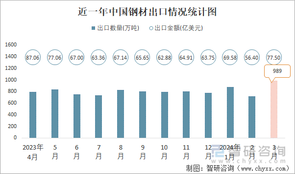 2024年3月中国钢材进出口数量分别为62万吨和989万吨(图2)