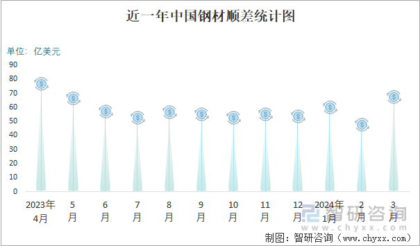 2024年3月中国钢材进出口数量分别为62万吨和989万吨(图5)