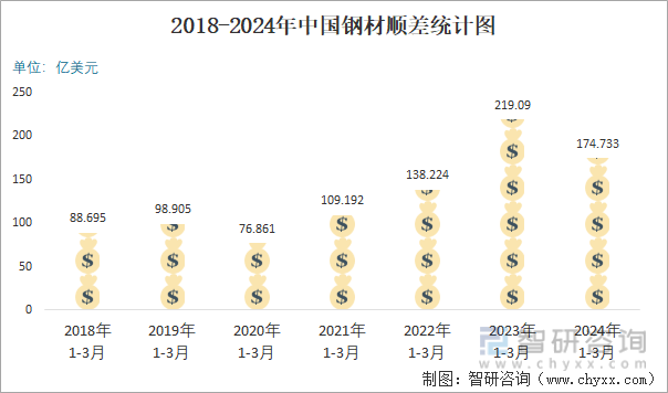 2024年3月中国钢材进出口数量分别为62万吨和989万吨(图6)