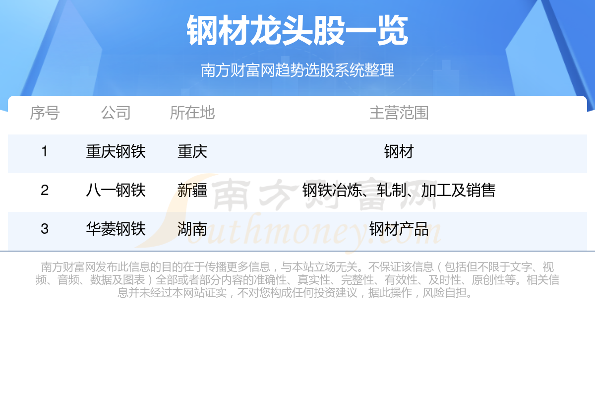钢材板块龙头股2024(真正钢材龙头股票一览表)(图1)