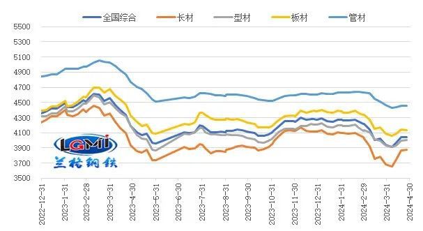 五月份国内钢铁市场或有小幅反弹(图1)