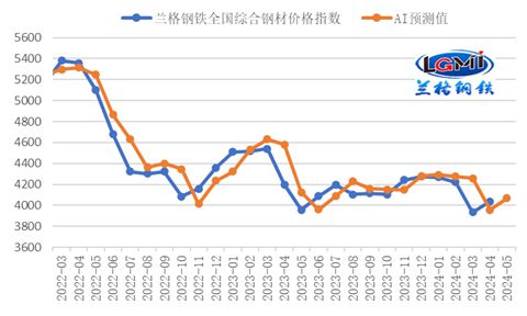 五月份国内钢铁市场或有小幅反弹(图6)