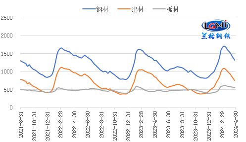 五月份国内钢铁市场或有小幅反弹(图4)