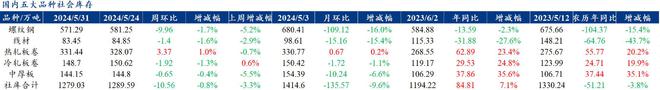 Mysteel解读：聚焦钢铁产业数据（2024年5月30日）——五大品种钢材供增需降库存持续去化(图3)
