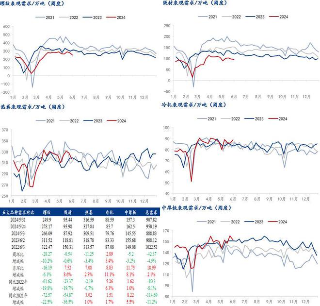 Mysteel解读：聚焦钢铁产业数据（2024年5月30日）——五大品种钢材供增需降库存持续去化(图5)