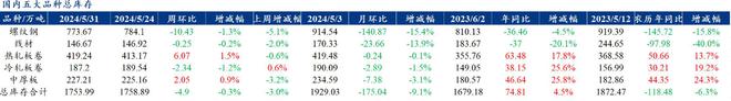 Mysteel解读：聚焦钢铁产业数据（2024年5月30日）——五大品种钢材供增需降库存持续去化(图4)