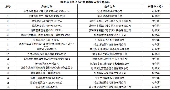 建龙阿钢等哈市13户企业拟获2024年省重点新产品奖励支持(图1)