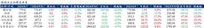 Mysteel解读：聚焦钢铁产业数据（2024年6月6日）—五大品种钢材供需双弱库存开始累库(图4)