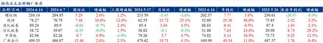 Mysteel解读：聚焦钢铁产业数据（2024年6月13日）——五大品种钢材供增需减品种间表现分化明显(图2)