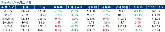 Mysteel解读：聚焦钢铁产业数据（2024年6月13日）——五大品种钢材供增需减品种间表现分化明显(图1)