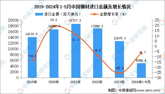2024年1-5月中国钢材进口数据统计分析：进口量同比下降27%(图2)