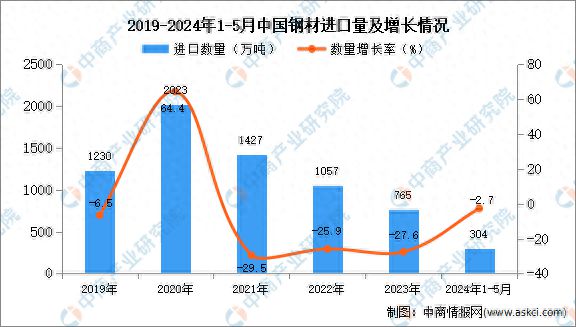 2024年1-5月中国钢材进口数据统计分析：进口量同比下降27%(图1)