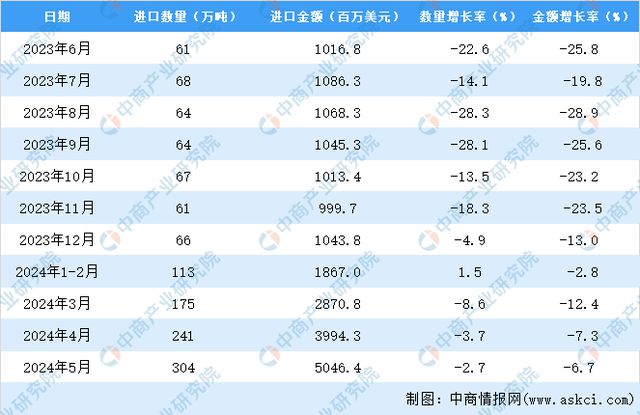 2024年1-5月中国钢材进口数据统计分析：进口量同比下降27%(图3)