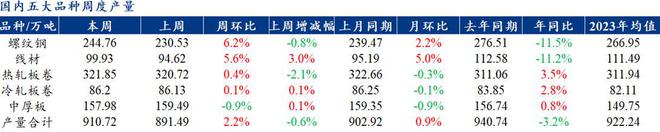 Mysteel解读：聚焦钢铁产业数据（2024年6月27日）—五大品种钢材供需双增库存开始累库(图1)