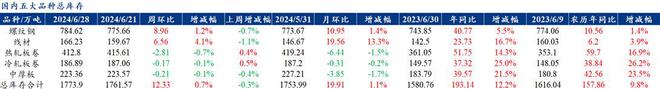 Mysteel解读：聚焦钢铁产业数据（2024年6月27日）—五大品种钢材供需双增库存开始累库(图4)
