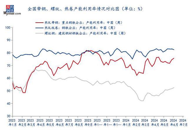 Mysteel：2024年国内热轧带钢上半年回顾及下半年展望(图4)
