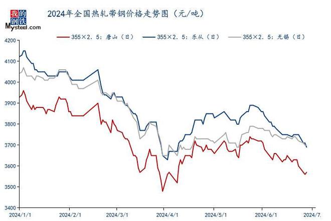 Mysteel：2024年国内热轧带钢上半年回顾及下半年展望(图1)