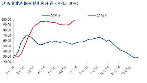 Mysteel半年报：2024年江西建筑钢材价格承压下行下半年或压力仍大(图2)