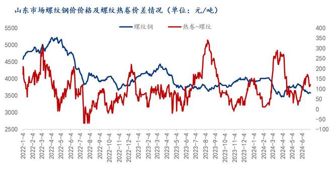 Mysteel：2024上半年山东建筑钢材价格重心下移下半年或将企稳小幅回升(图3)