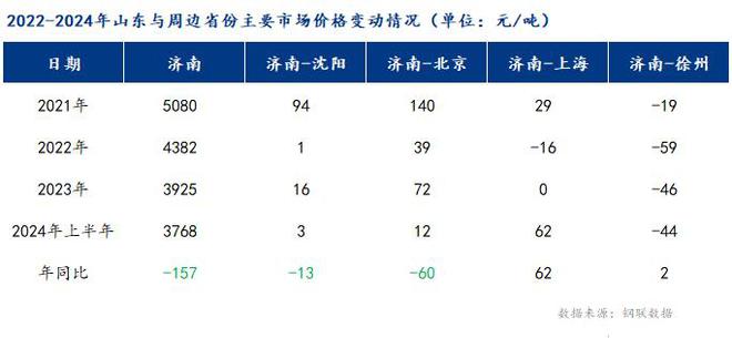 Mysteel：2024上半年山东建筑钢材价格重心下移下半年或将企稳小幅回升(图2)