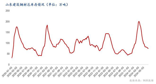 Mysteel：2024上半年山东建筑钢材价格重心下移下半年或将企稳小幅回升(图5)
