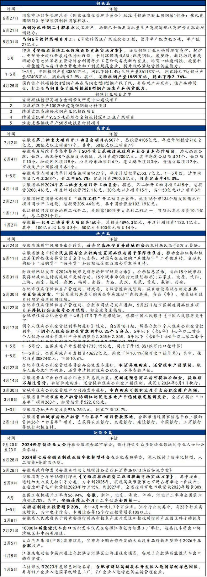 2024年上半年安徽钢铁产业链大事记(图1)