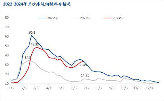 Mysteel半年报：2024下半年湖南建筑钢材价格或先抑后扬(图2)