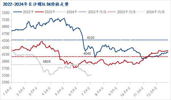 Mysteel半年报：2024下半年湖南建筑钢材价格或先抑后扬(图1)