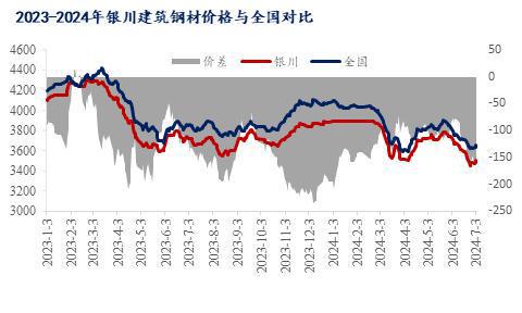 Mysteel半年报：2024年宁夏建筑钢材价格多是呈现宽幅震荡态势(图1)