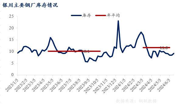 Mysteel半年报：2024年宁夏建筑钢材价格多是呈现宽幅震荡态势(图3)