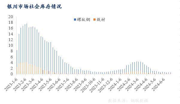Mysteel半年报：2024年宁夏建筑钢材价格多是呈现宽幅震荡态势(图2)