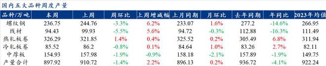 Mysteel解读：聚焦钢铁产业数据（2024年7月4日）—五大品种钢材供需双弱库存持续累积(图1)