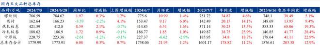 Mysteel解读：聚焦钢铁产业数据（2024年7月4日）—五大品种钢材供需双弱库存持续累积(图4)