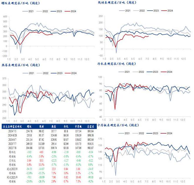 Mysteel解读：聚焦钢铁产业数据（2024年7月4日）—五大品种钢材供需双弱库存持续累积(图5)